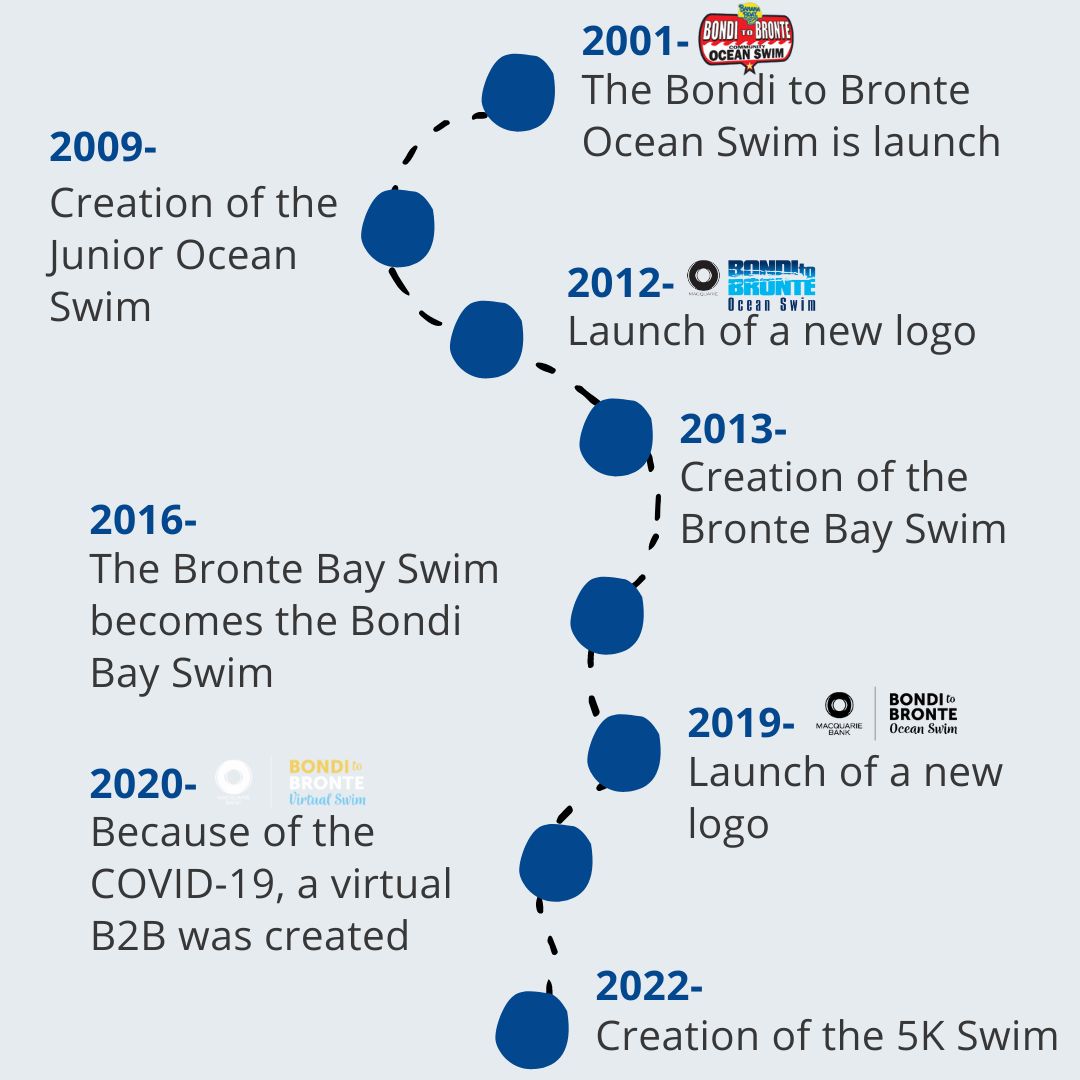 bondi to bronte ocean swim history